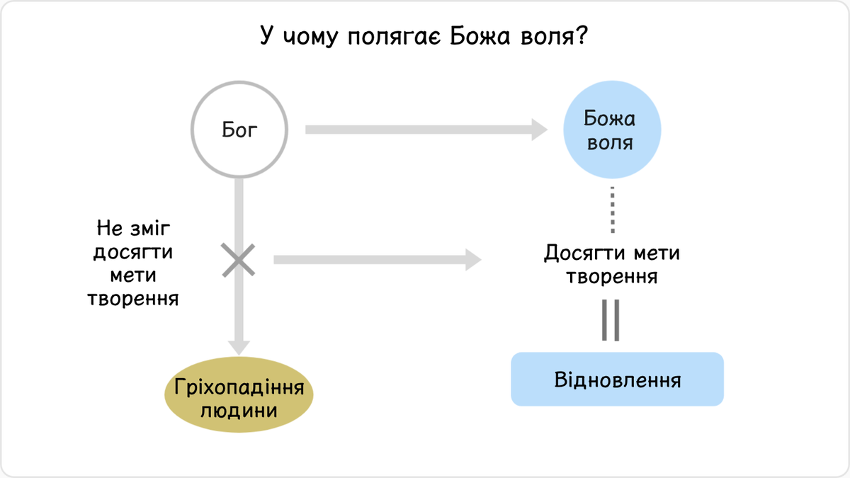 Перед тим як говорити про призначення Божої волі, розгляньмо спочатку, у чому вона може виявлятися.
