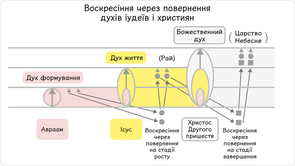 Після пришестя Ісуса всі духи епохи Старого Заповіту повернулися на землю і допомагали віруючим на землі,
