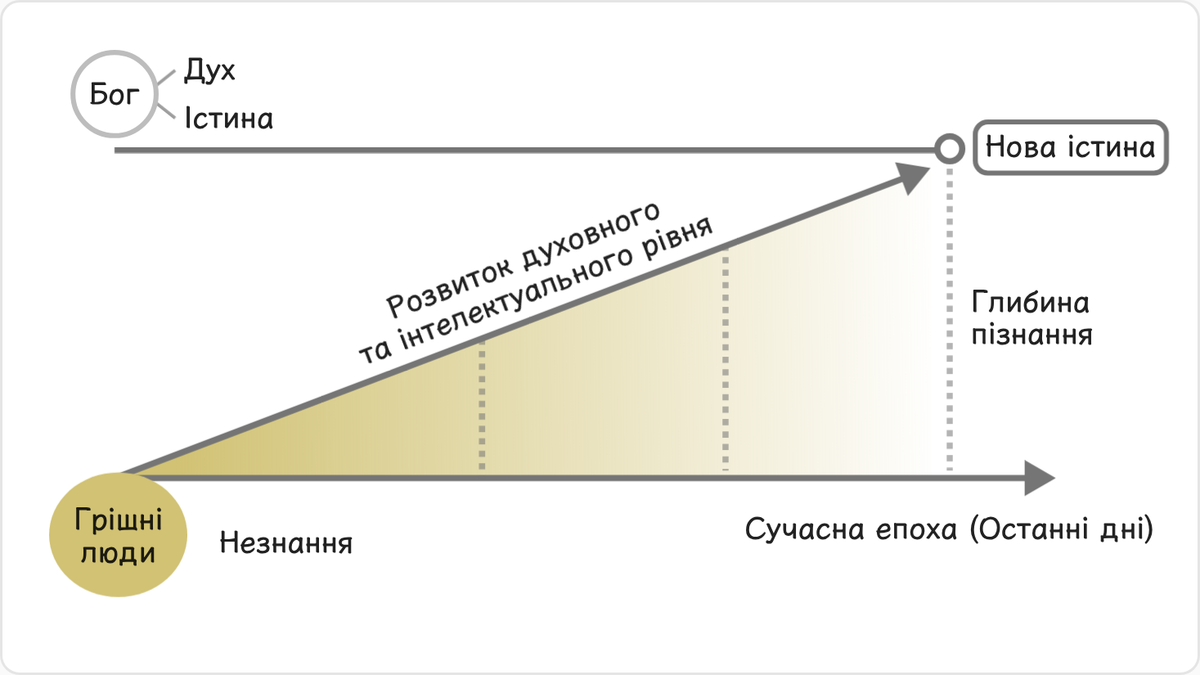 Бог спрямовує провидіння відновлення грішної, неосвіченої людини, щоб повернути її до первозданного стану, піднімаючи за…