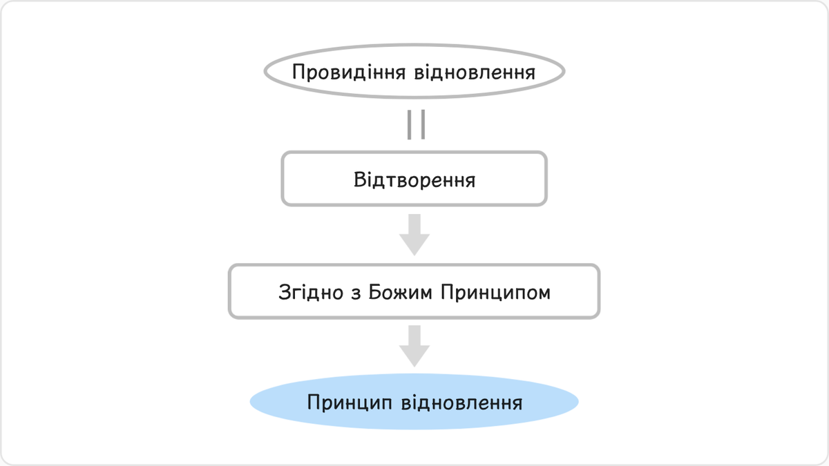 Оскільки провидіння відновлення є Божою роботою з відтворення заради досягнення мети творення,