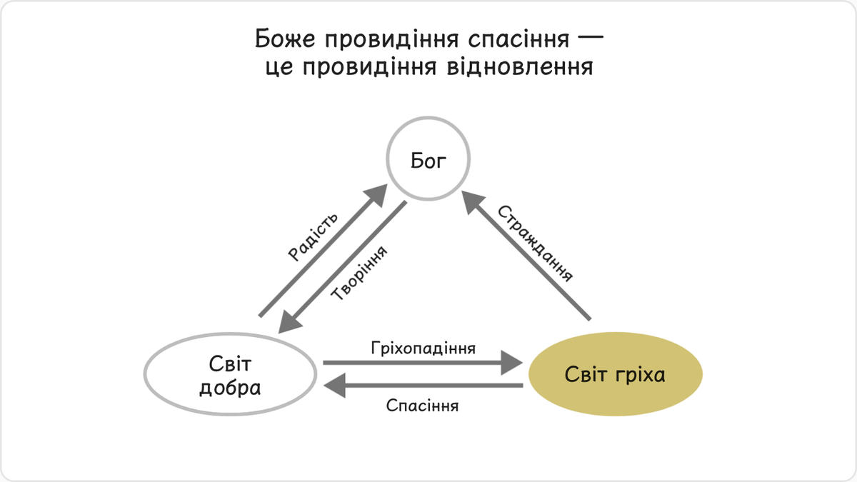 2.1. Провидіння спасіння — це провидіння відновлення