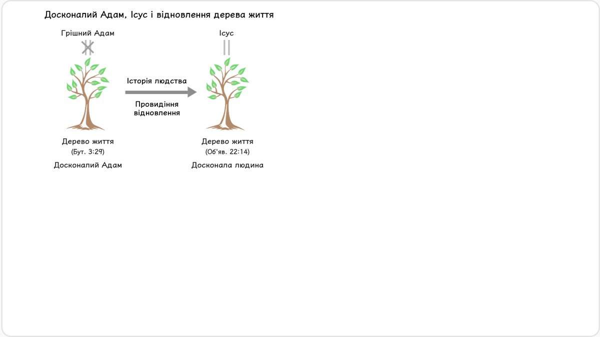 Історія людства — це історія провидіння відновлення.