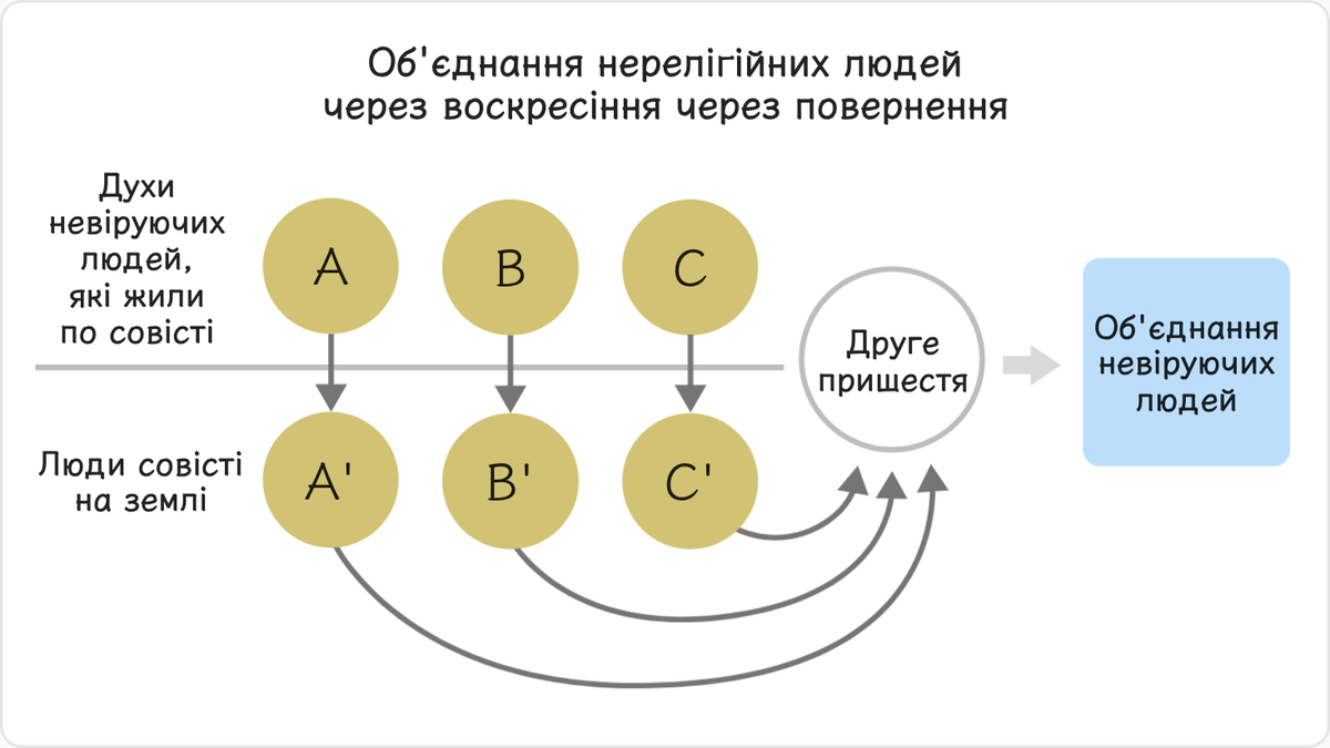 Духи людей, які не вірили в Бога, але жили по совісті, також приходять до людей на землі в призначений час, щоб отримати…