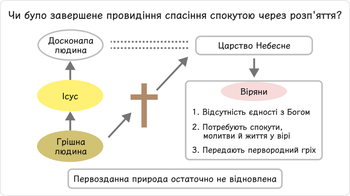 1.2. Чи було завершене провидіння спасіння спокутою через розп'яття?