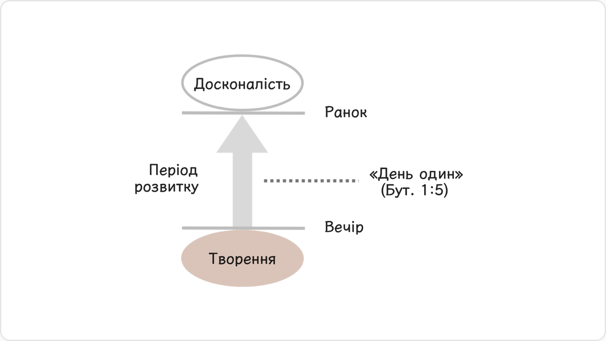Опис першого дня творення закінчується словами: «І був вечір, і був ранок: день один» (Бут. 1:5).