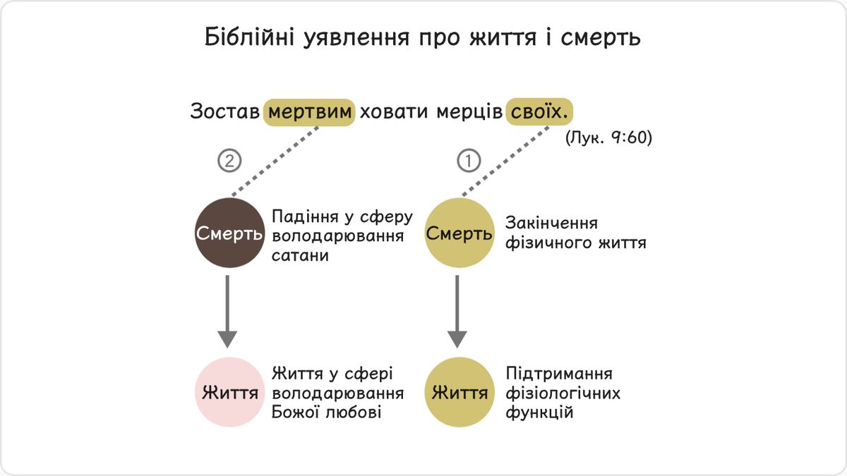 Коли один із учнів хотів піти додому, щоб поховати померлого батька, Ісус сказав йому: «Зостав мертвим ховати мерців своїх»…