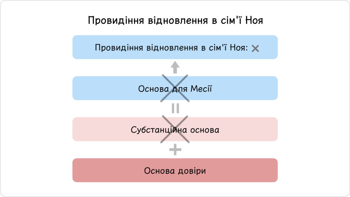 Оскільки він не зміг створити субстанційну основу,