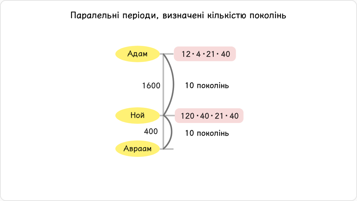 Бог обрав Ноя через 10 поколінь (1600 років) після Адама та затвердив його як центральну особу у відновленні основи довіри.