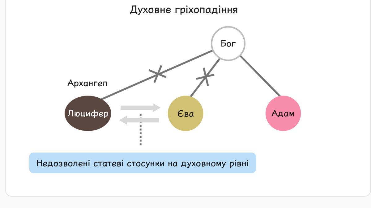 2.2.1. Духовне гріхопадіння