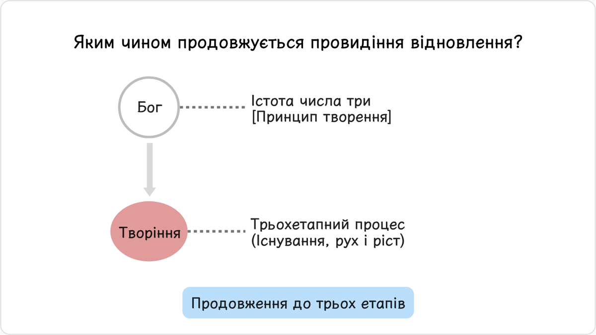 За принципом творення, Бог є істотою числа три