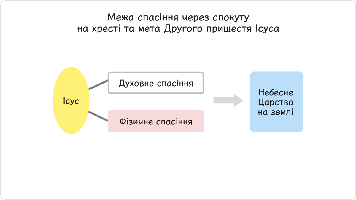 1.4. Обмеженість спасіння через розп'яття та мета Другого пришестя Ісуса