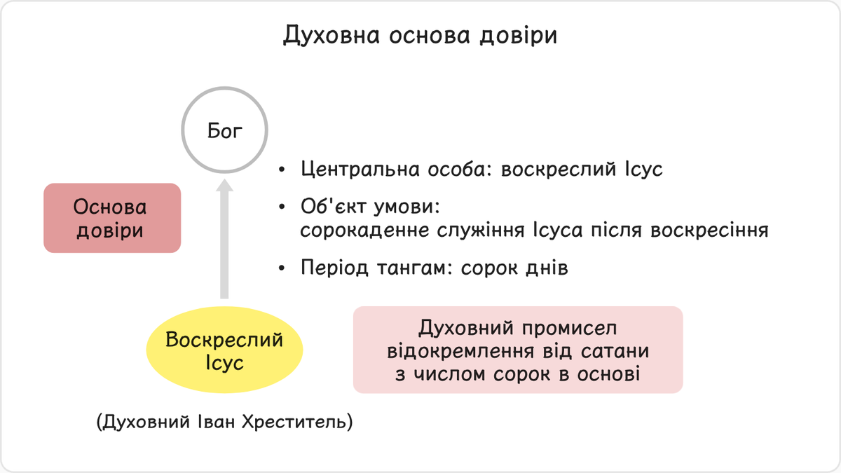 Після того, як Ісус віддав сатані своє тіло на хресті, він продовжив місію Івана Хрестителя на духовному рівні.