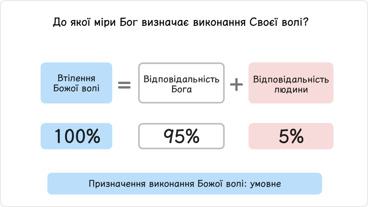 До якої міри Бог визначає виконання Своєї волі?