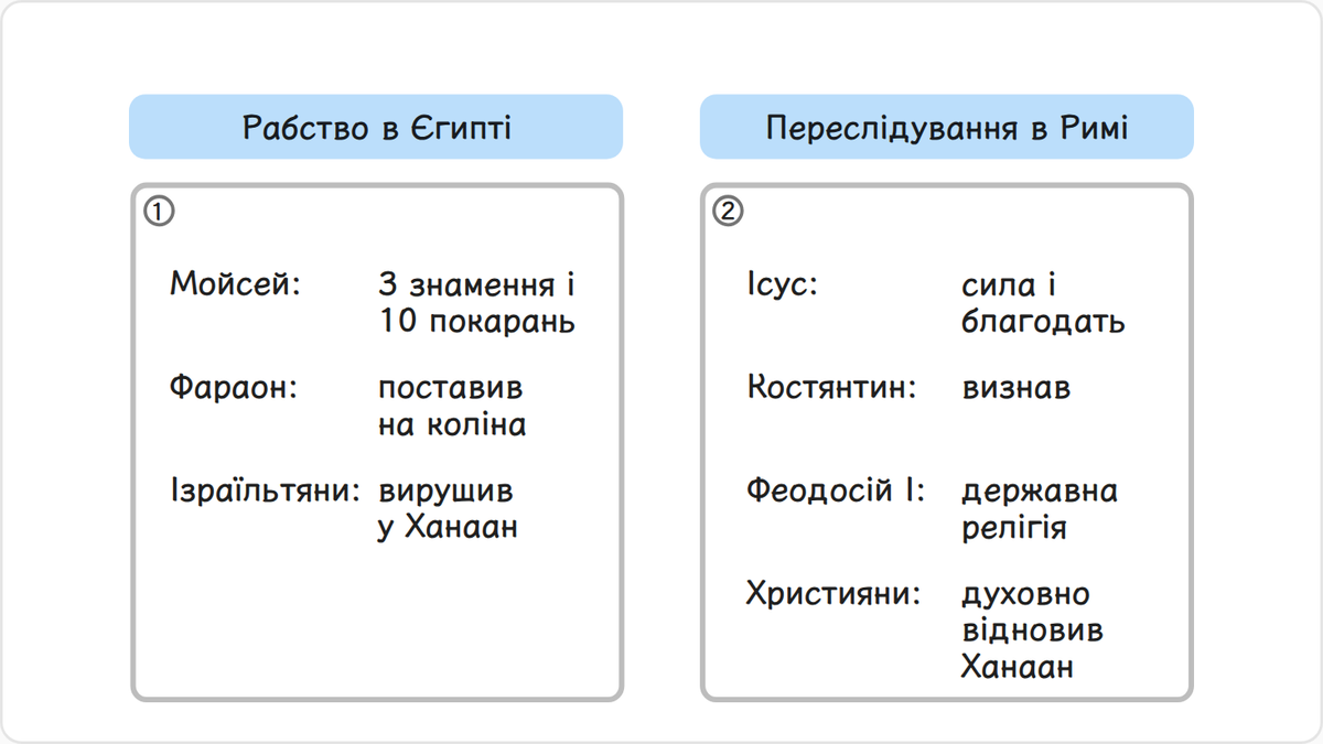 Мойсей вивів ізраїльтян із Єгипту та попрямував із ними в Ханаан.