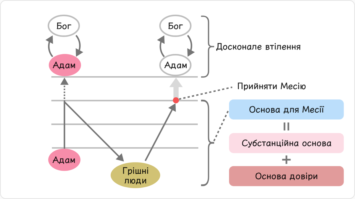 1.2. Основа для Месії