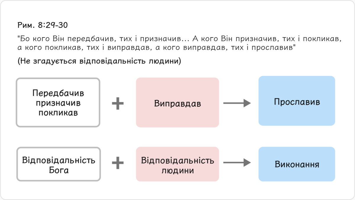 Розпочнімо з такого вірша: «Бо кого Він передбачив, тих і призначив… А кого Він призначив, тих і покликав, а кого покликав,…