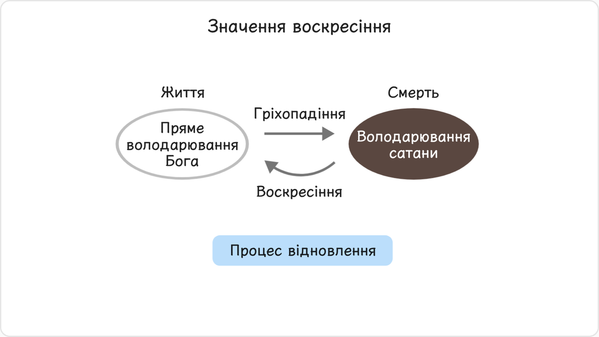 Отже, воскресіння можна визначити як процес відновлення людини зі стану смерті, спричиненої гріхопадінням, до життя,