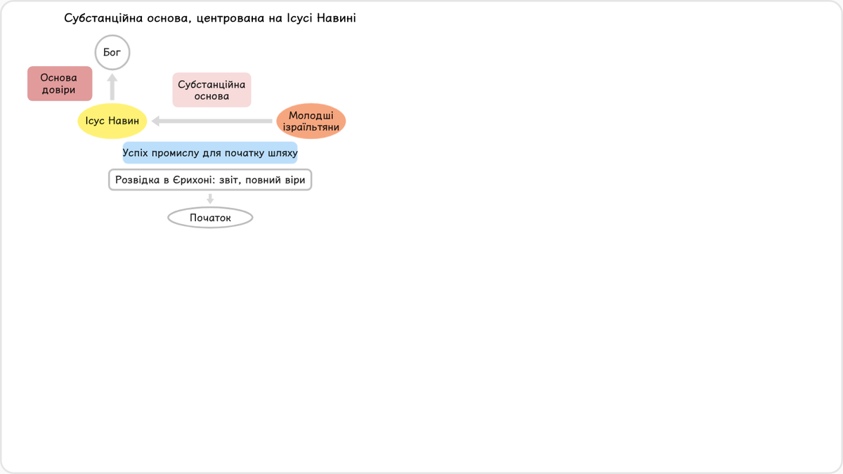 Бог поставив Ісуса Навина на місце Мойсея і потурбувався про те, щоб «внутрішні» ізраїльтяни слухалися його та стали разом із…