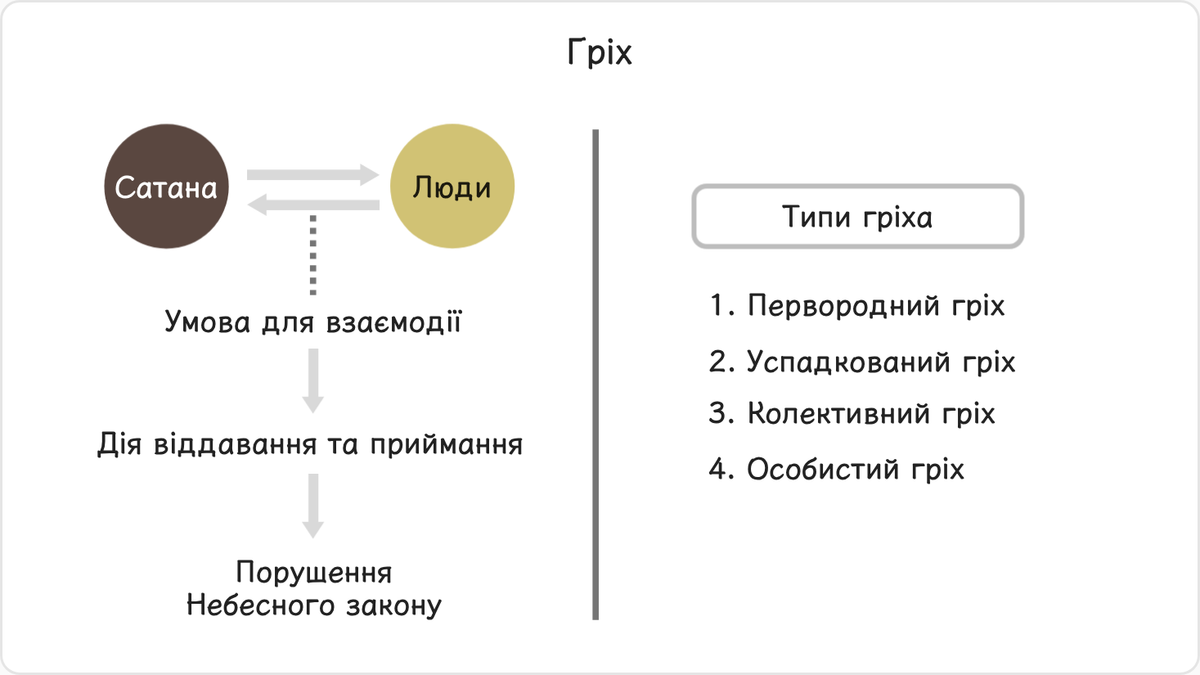 4.5. Гріх