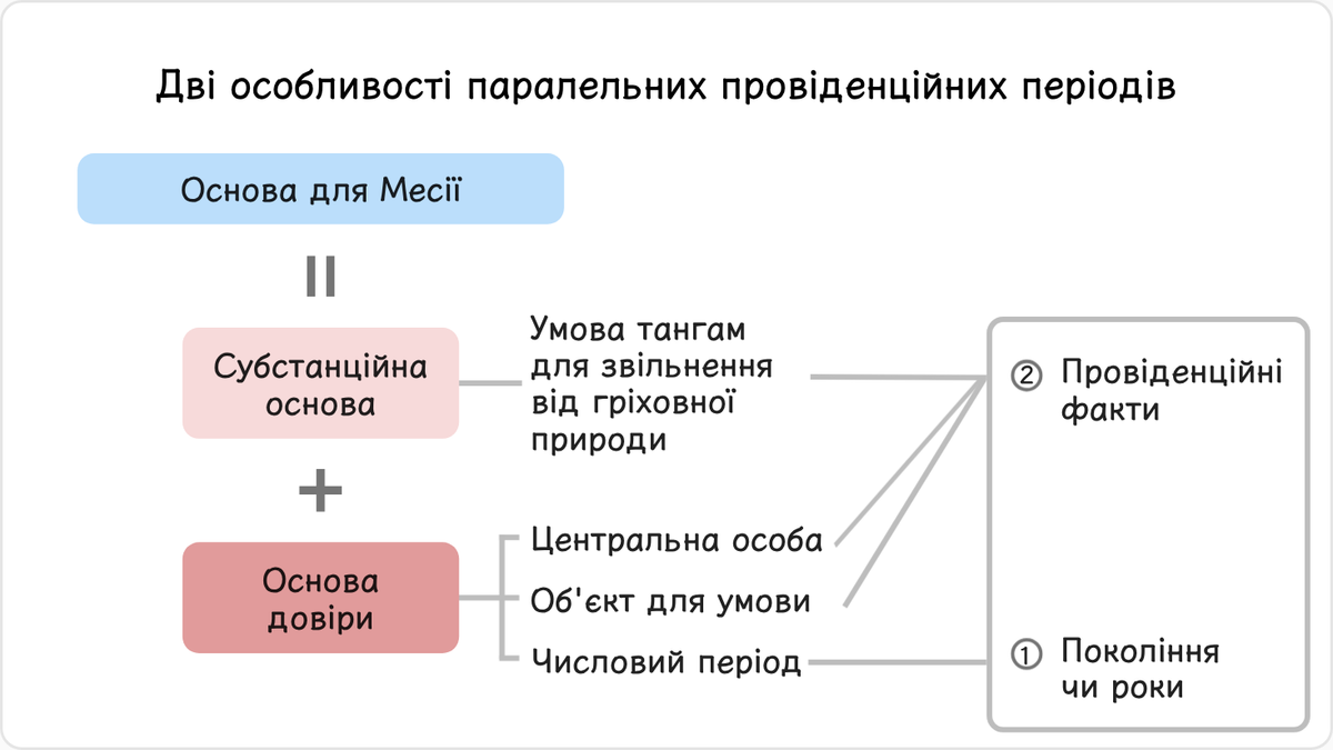 Періоди провіденційної ідентичності часу характеризуються двома особливостями.