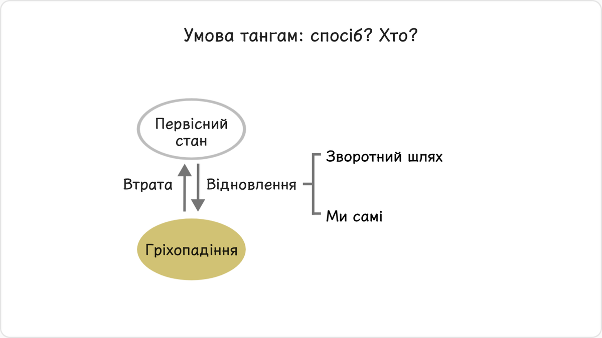 Далі давайте розглянемо спосіб виконання умов тангам.