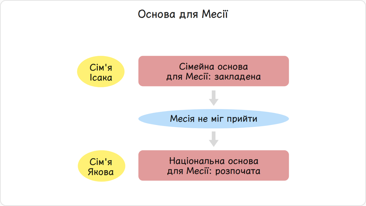 Нарешті основа для Месії була закладена — і, звичайно, Месія мав прийти на землю в ті часи.