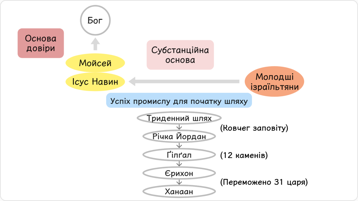 Після закінчення ізраїльтянами триденного шляху на чолі з Ісусом Навином ковчег заповіту «направляв» їх до ріки Йордан (Нав.…