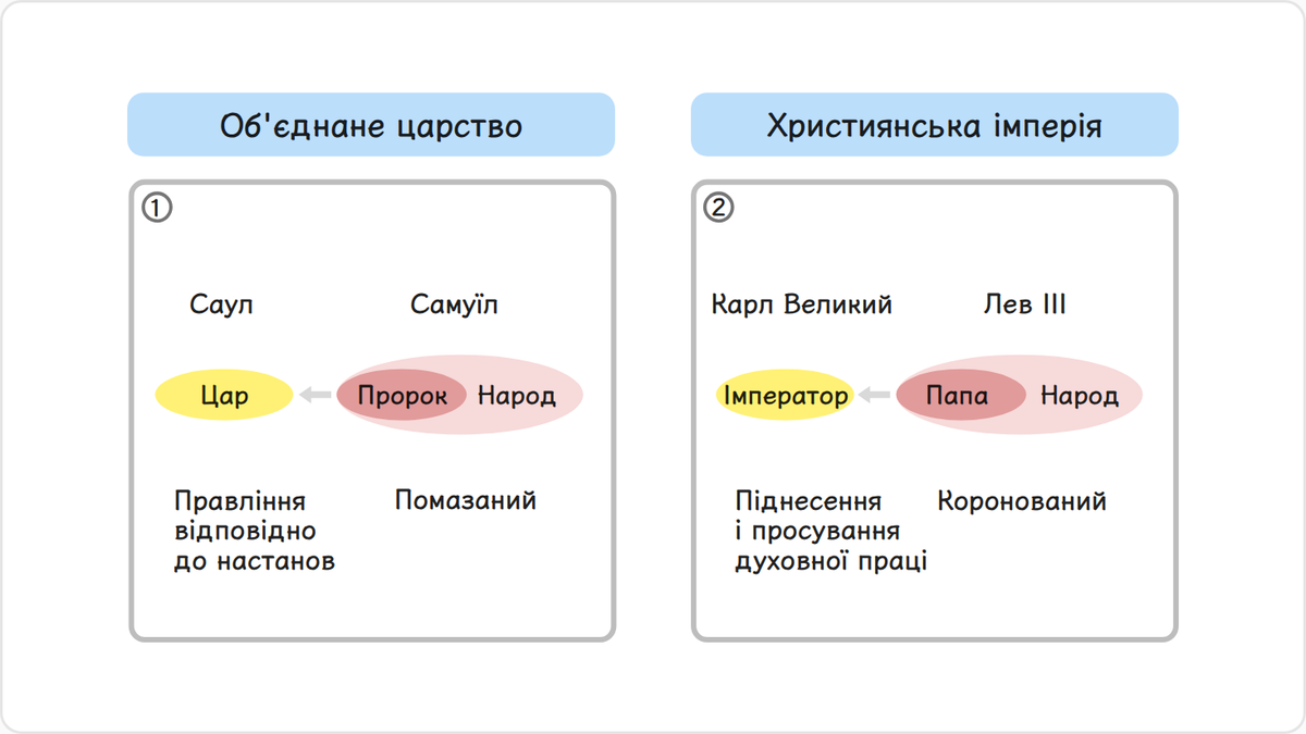 У період об’єднаного царства цар повинен був керувати своїм царством згідно з настановами пророків, а пророки, як його…