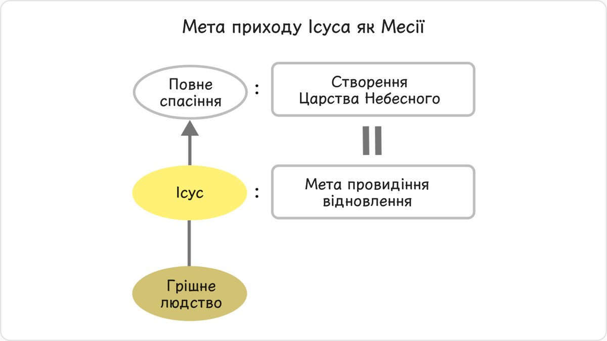 1.1. Мета пришестя Ісуса як Месії