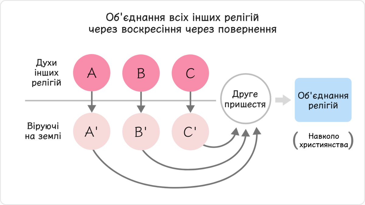 Із цієї причини в часи Другого пришестя всі духи людей, які сповідували за життя відмінні від християнства релігії,…