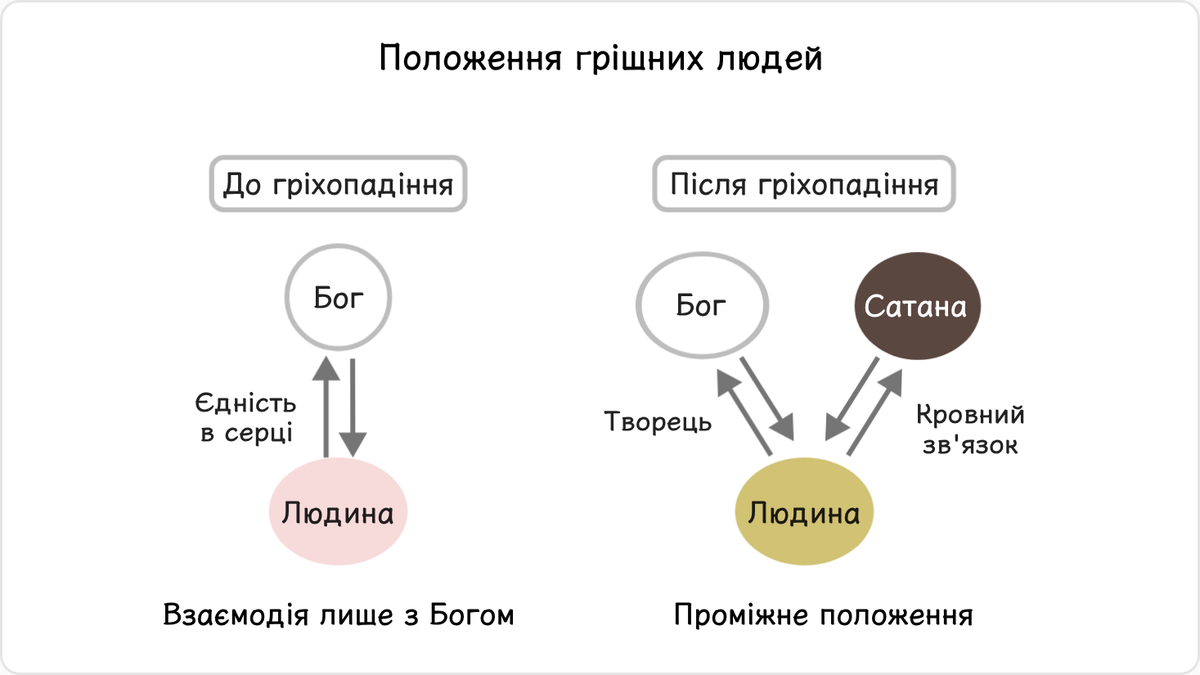 Якби прабатьки людства не згрішили, а досягли досконалості і єдності з Богом у Шімджон,