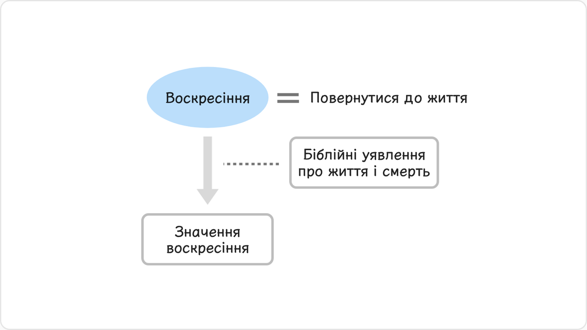 Воскресіння означає «повернення до життя». Повертатися до життя можуть тільки померлі.