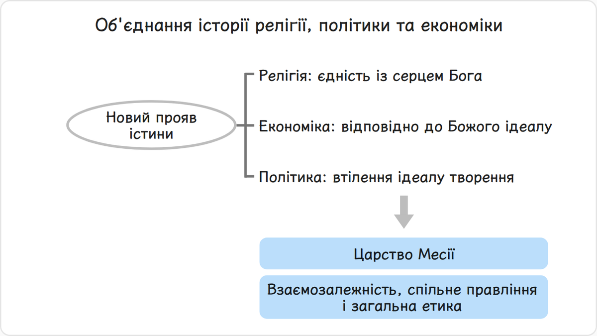 В історії Західної Європи, яку направляло провидіння відновлення, три сфери — релігія, політика та економіка — розвивалися…
