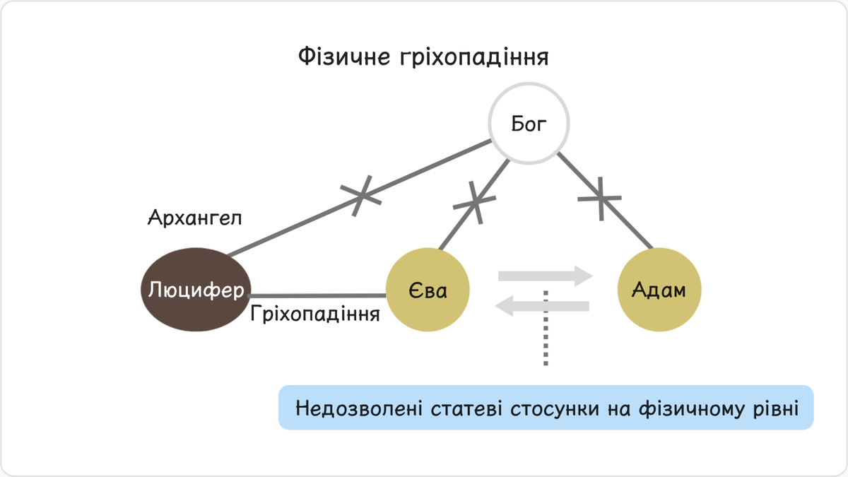 2.2.2. Фізичне гріхопадіння