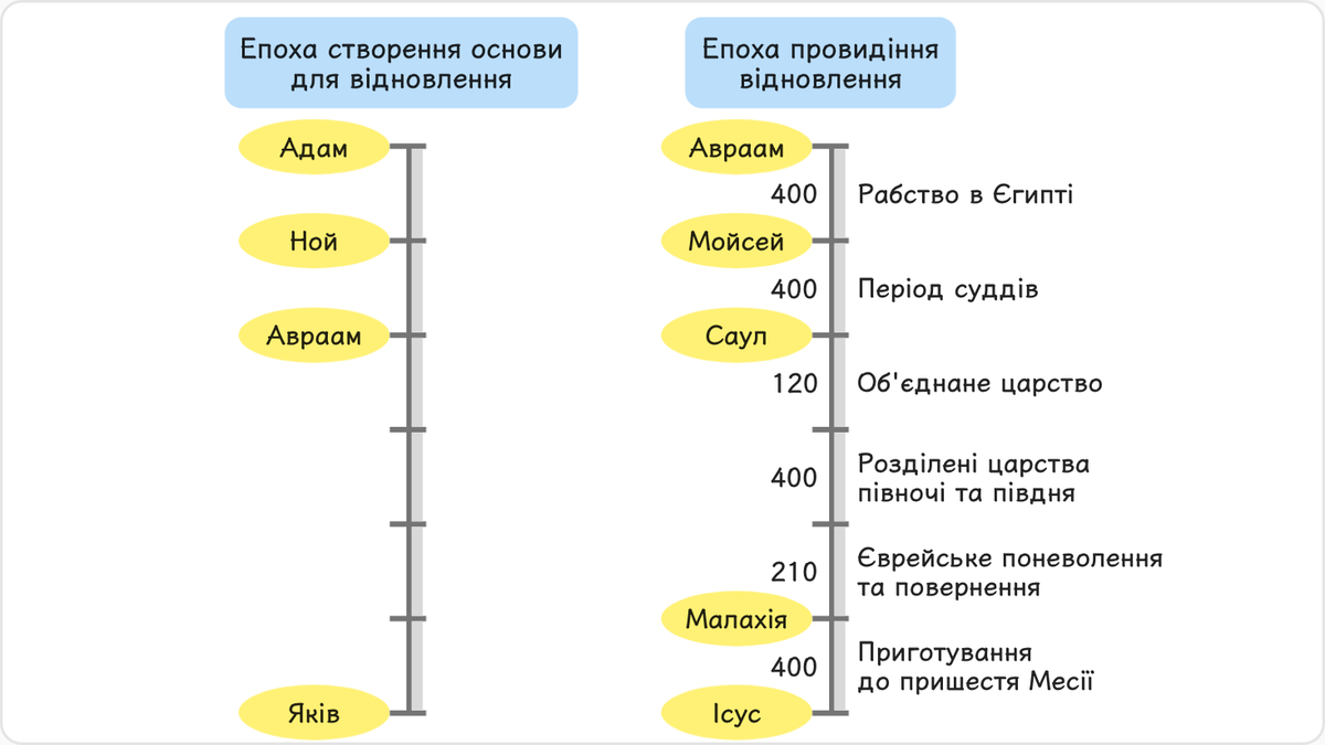 Епоха провидіння відновлення, яка була епохою образної ідентичності часу, — це час, призначений для відновлення шляхом тангам…