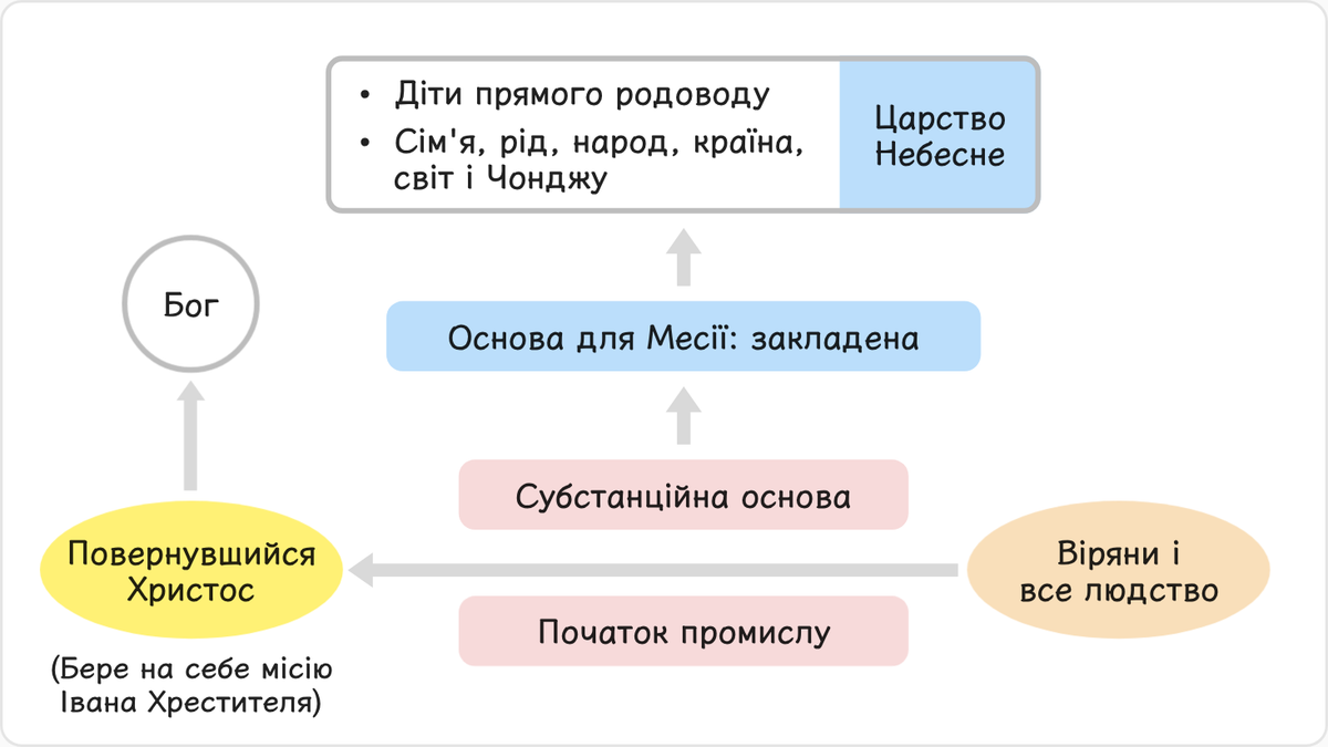 Христос Другого пришестя відкриє промисел для початку шляху, беручи за основу Слово, і потім завершить створення основи для…