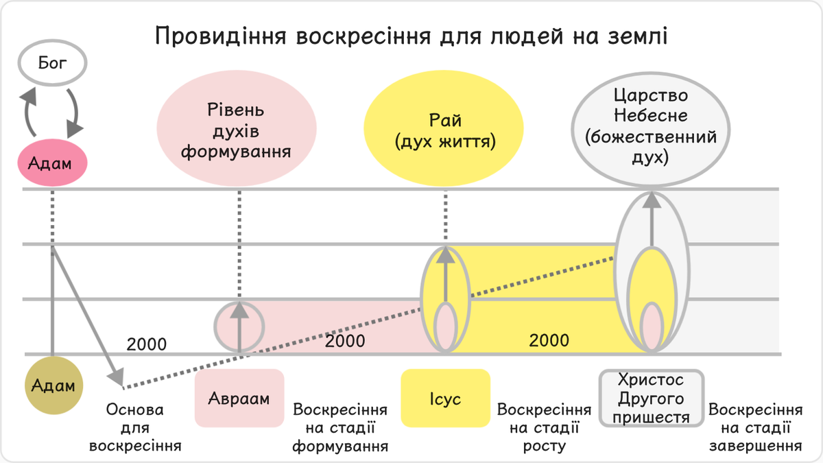 У результаті дві тисячі років від Адама до Авраама стали основою, на якій Бог міг розпочати Своє провидіння воскресіння в…