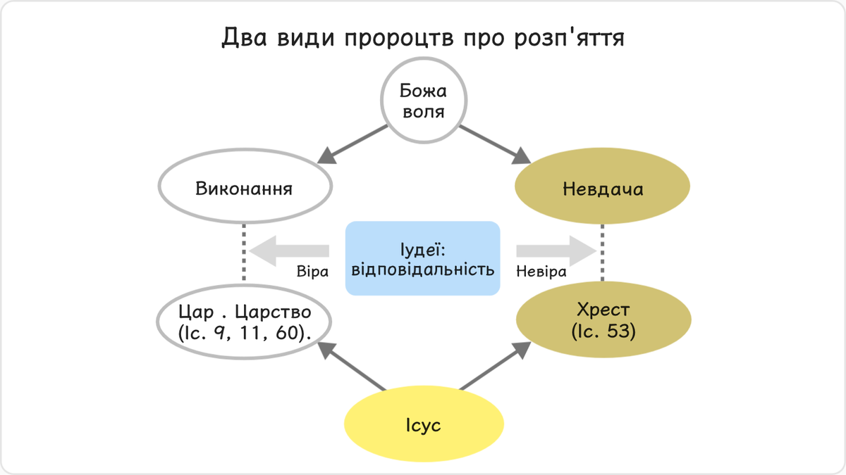 1.5. Два види пророцтв про розп'яття