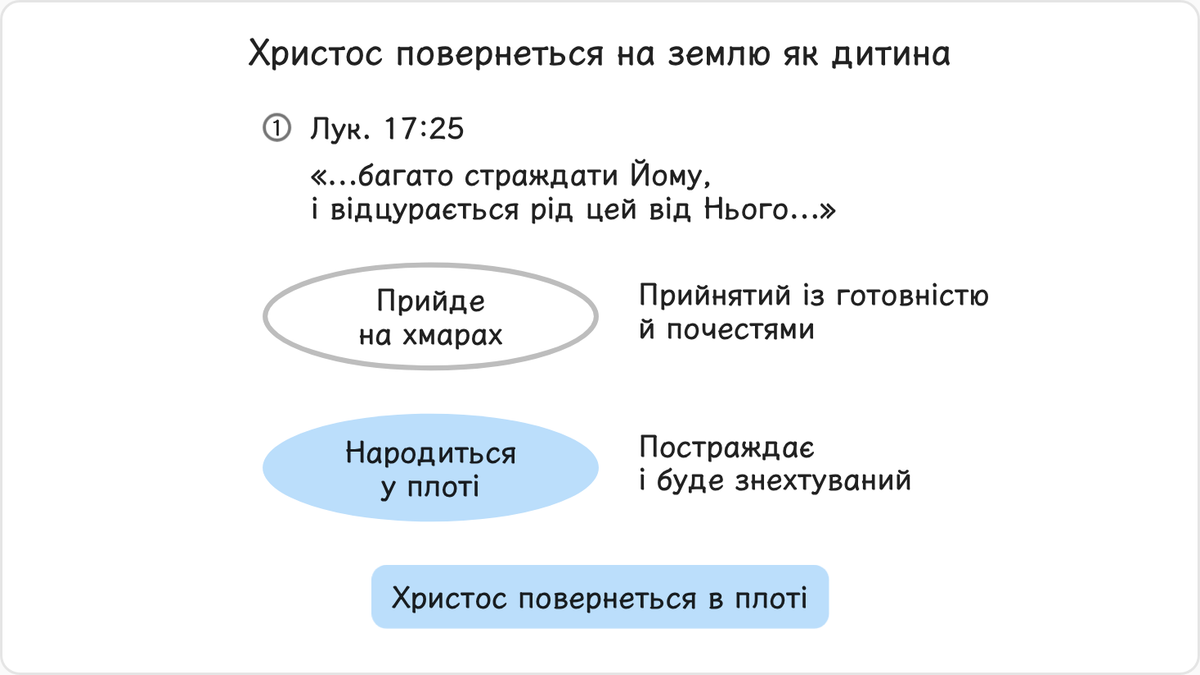 Ісус залишив нам пророцтва про те, що станеться під час його повернення: «…Так буде Свого дня й Син Людський. А перше…