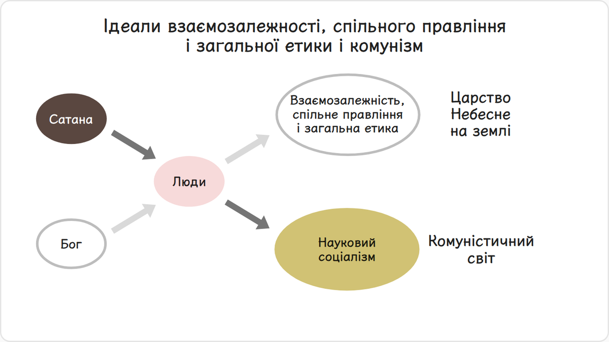 Первозданна душа людей, у пошуках соціалістичного суспільства на боці Бога, прагне втілити ідеали взаємозалежності, спільного…