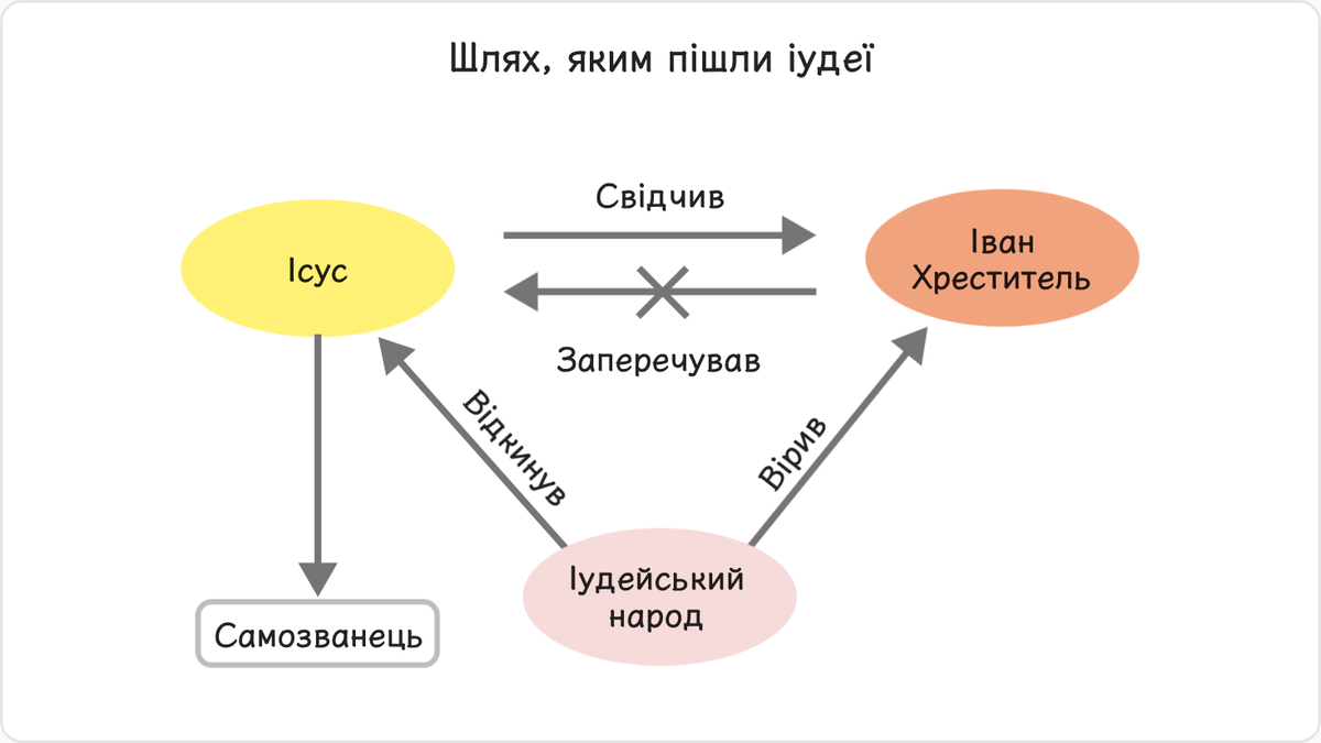 За словами Ісуса, Іван Хреститель був ніким іншим, як Іллею.