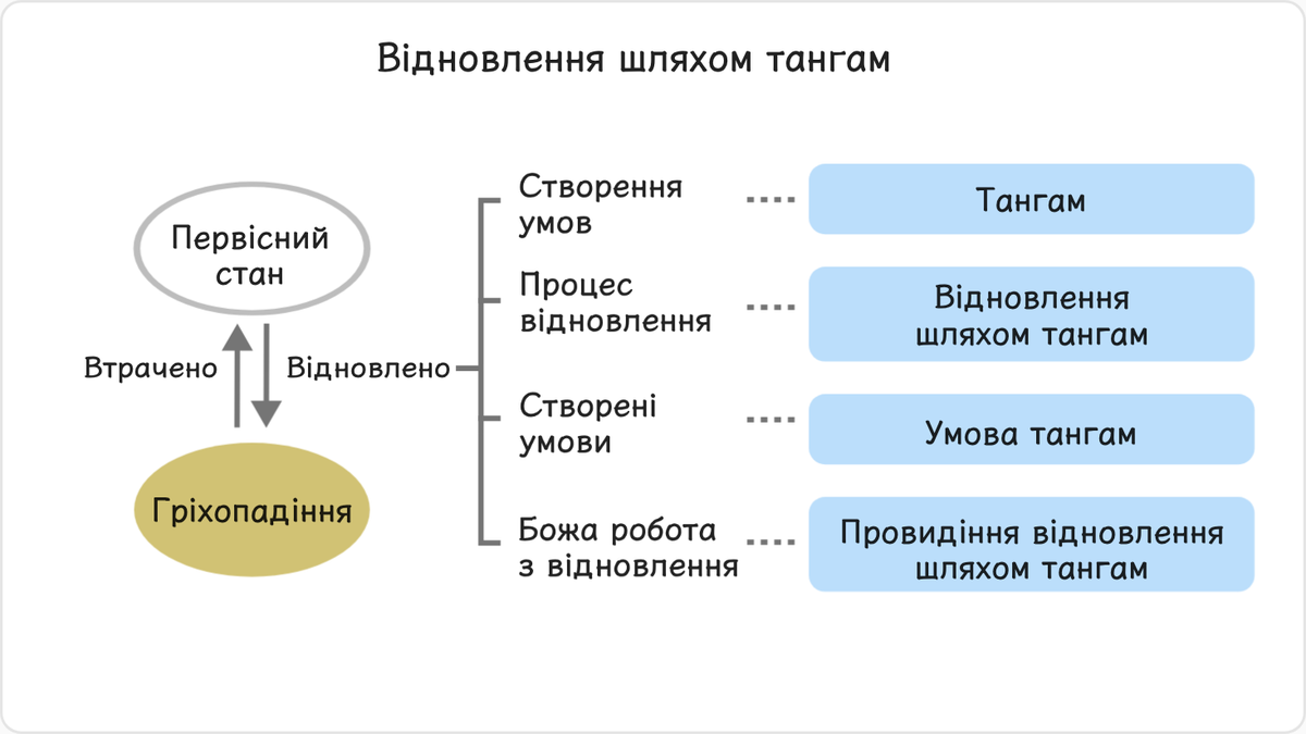 Що ж тоді означає відновлення шляхом тангам?
