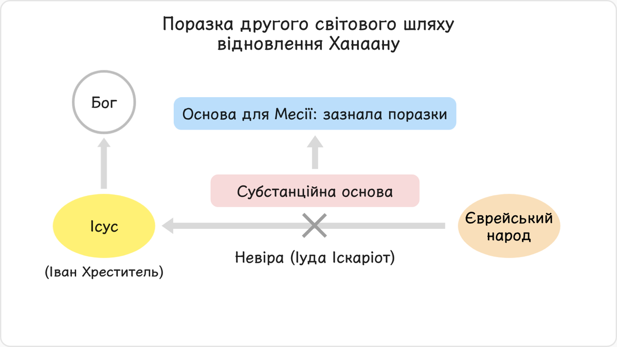 Сатана став на шляху Ісуса, використавши Іуду Іскаріота, його учня, який зрадив його.