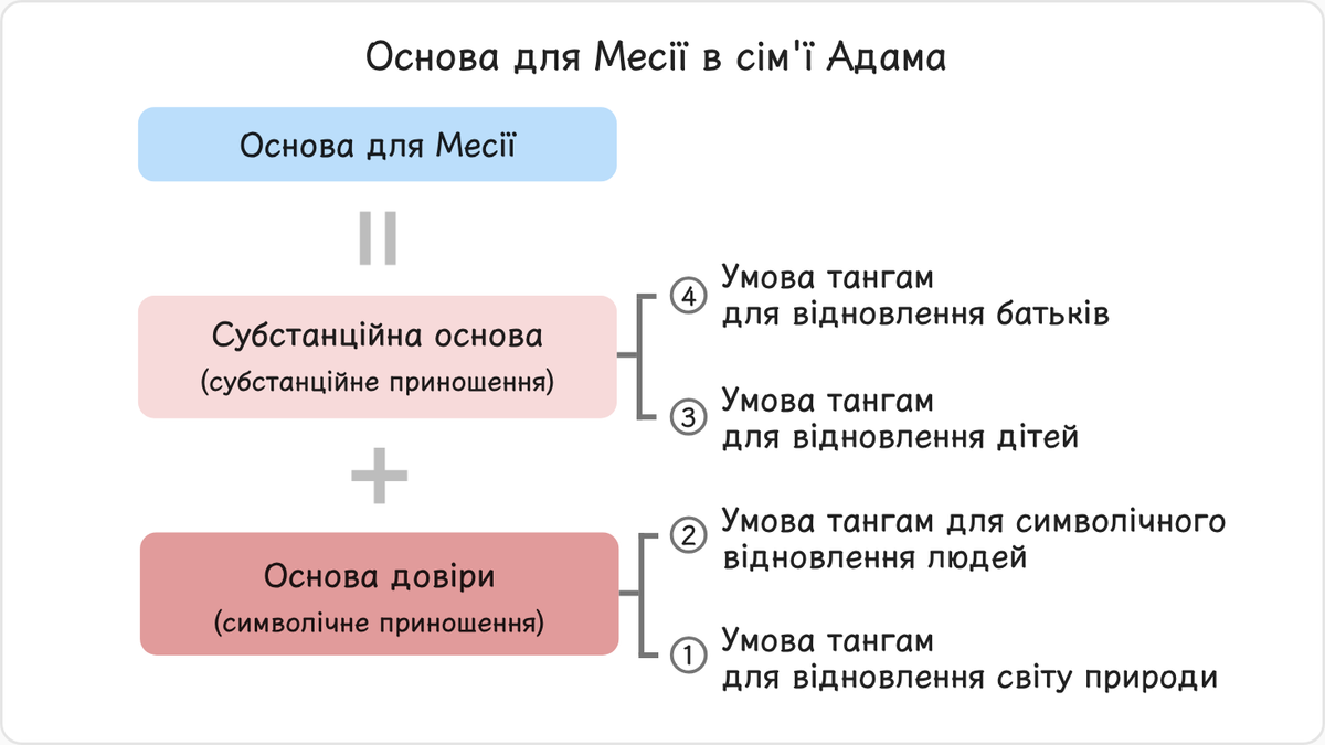 З точки зору необхідних жертвоприношень основа довіри відновлюється шляхом принесення прийнятної з точки зору Бога…