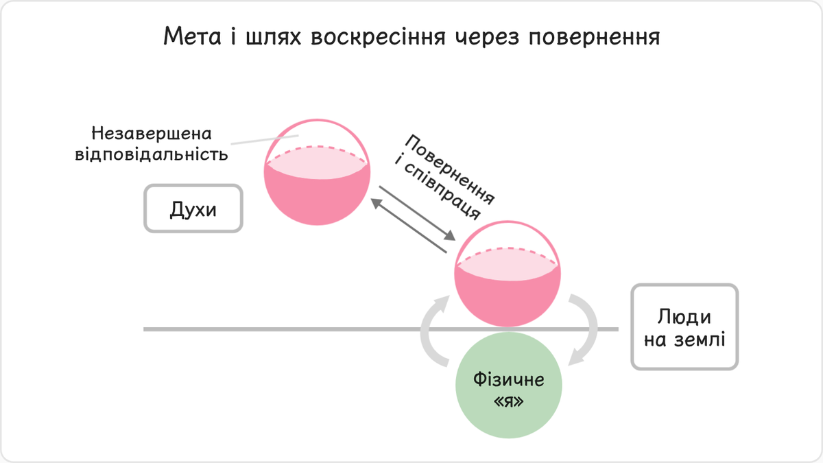 Розвиток, так само як і воскресіння духовного «я», можливий тільки через фізичне тіло.