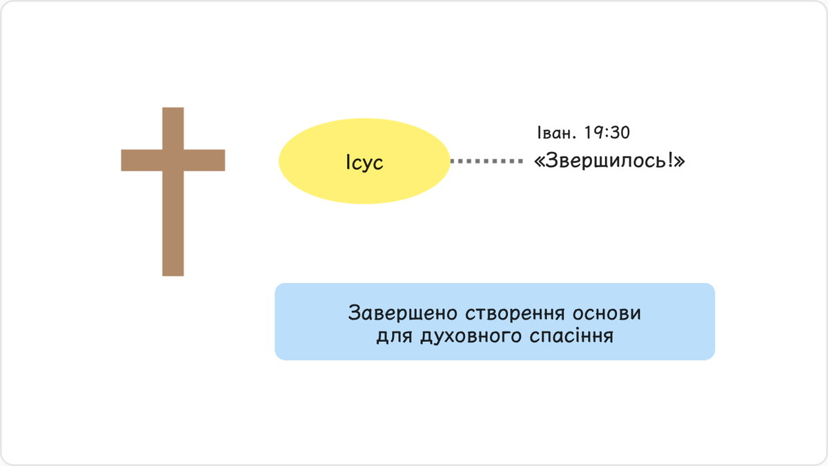 Другий приклад — останні слова Ісуса на хресті: «Звершилось!» (Іван. 19:30).