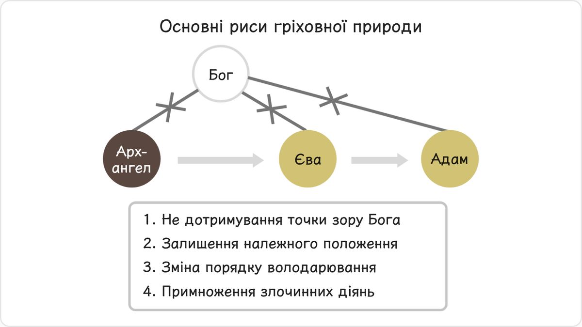 4.6. Основні риси гріховної природи