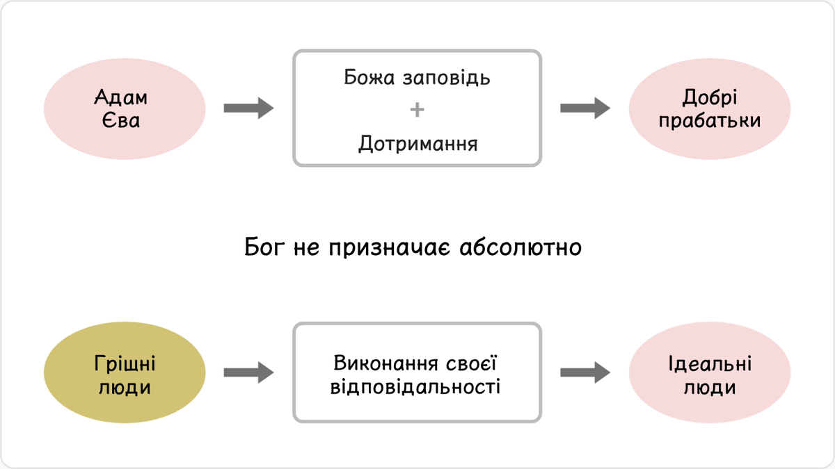 Адам і Єва могли б стати прабатьками людства, які втілюють у собі добро,