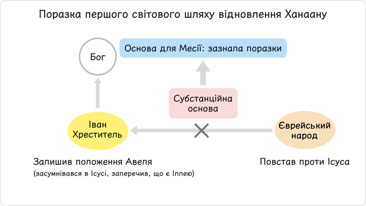 В Івана виникли сумніви щодо особи Ісуса, незважаючи на те, що він свідчив про нього (Матв. 11:3). Він говорив, що не був…