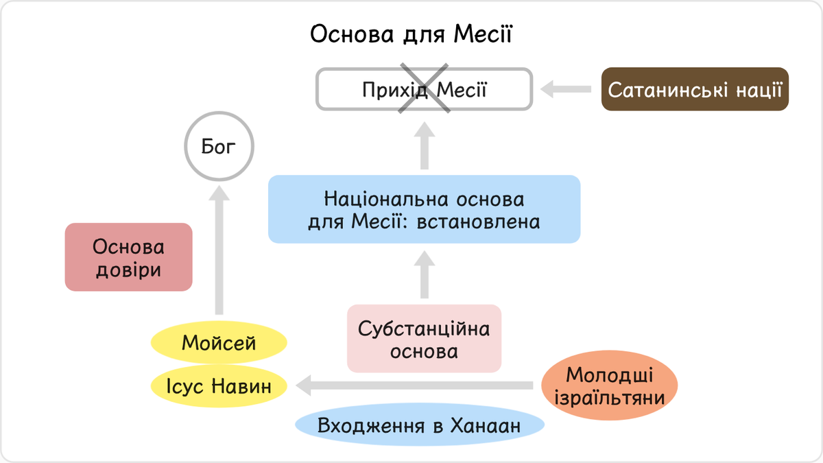 Ізраїльтяни заклали субстанційну основу та основу для Месії на третьому національному шляху.